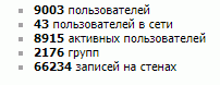 Ух ты, уже 9 тысяч аккаунтов на сайт...